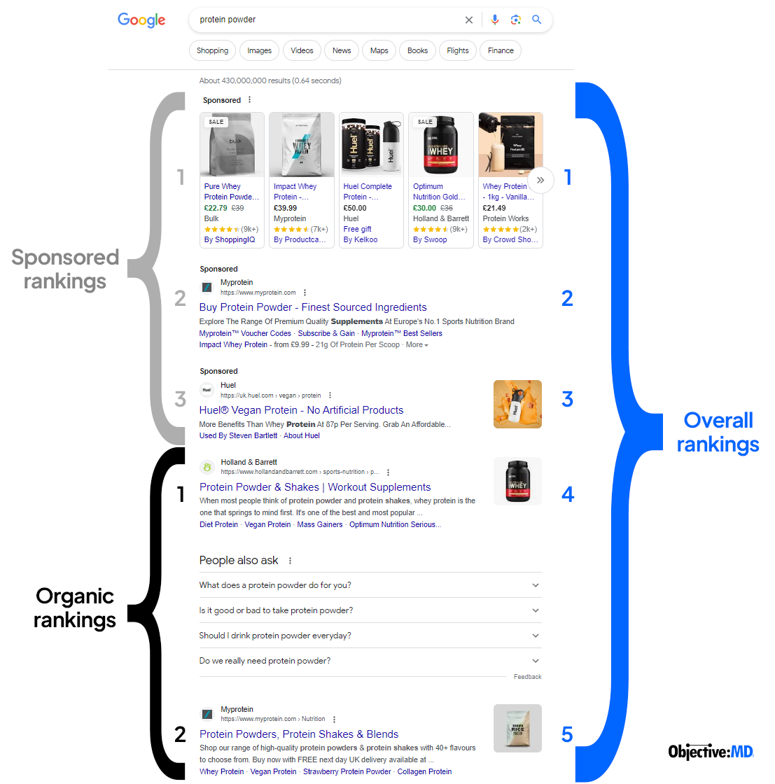 Sponsored, organic and overall rankings Sponsored, organic and overall rankings